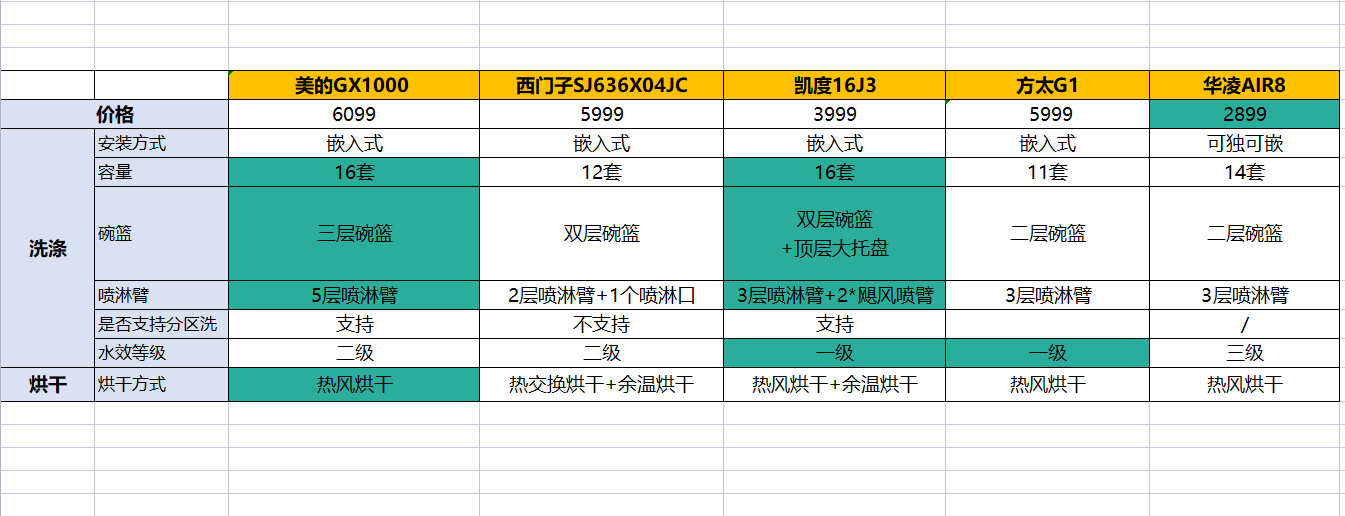 凯度、华凌和方太洗碗机对比谁更值得买？澳门新葡京美的洗碗机怎么样？和西门子、(图3)