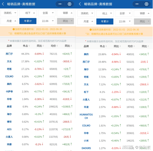 凯度、华凌和方太洗碗机对比谁更值得买？澳门新葡京美的洗碗机怎么样？和西门子、(图5)