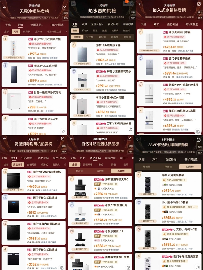 时：海尔多榜单第一热度持续领先澳门新葡京app天猫双11进行(图3)